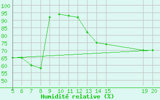 Courbe de l'humidit relative pour Gradacac