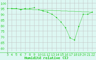 Courbe de l'humidit relative pour Jonzac (17)