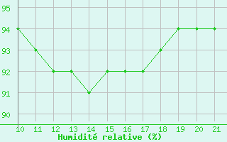 Courbe de l'humidit relative pour Saint-Vrand (69)