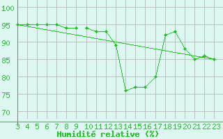 Courbe de l'humidit relative pour Bivio