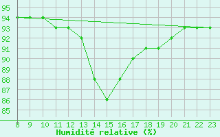 Courbe de l'humidit relative pour Doissat (24)