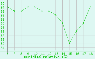 Courbe de l'humidit relative pour Passo Dei Giovi