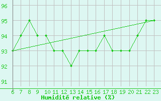 Courbe de l'humidit relative pour Doissat (24)