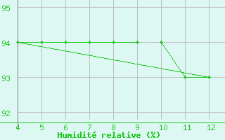 Courbe de l'humidit relative pour Saint-Sorlin-en-Valloire (26)