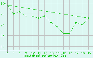 Courbe de l'humidit relative pour Jomfruland Fyr