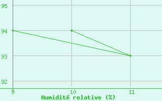 Courbe de l'humidit relative pour Kernascleden (56)