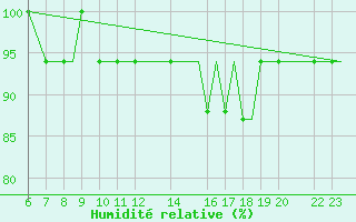 Courbe de l'humidit relative pour Forde / Bringeland