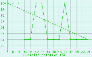 Courbe de l'humidit relative pour Parma