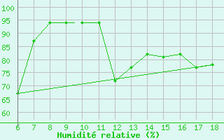 Courbe de l'humidit relative pour Guidonia