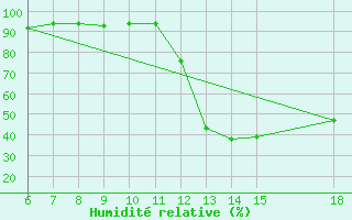 Courbe de l'humidit relative pour Monte Argentario