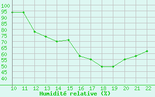 Courbe de l'humidit relative pour San Joaquin