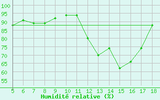 Courbe de l'humidit relative pour M. Calamita