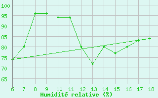 Courbe de l'humidit relative pour Urfa