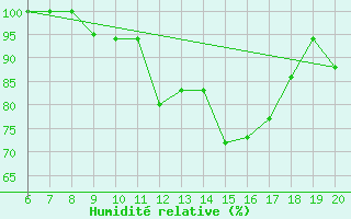 Courbe de l'humidit relative pour Ovar / Maceda