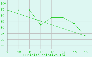Courbe de l'humidit relative pour Padova