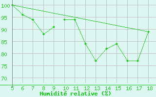 Courbe de l'humidit relative pour M. Calamita