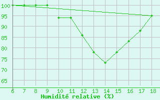 Courbe de l'humidit relative pour Piacenza