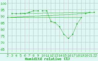 Courbe de l'humidit relative pour Jonzac (17)