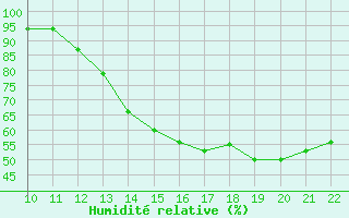 Courbe de l'humidit relative pour San Joaquin