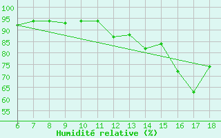 Courbe de l'humidit relative pour Monte Argentario