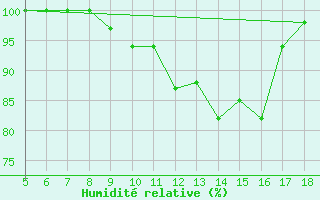 Courbe de l'humidit relative pour Piacenza