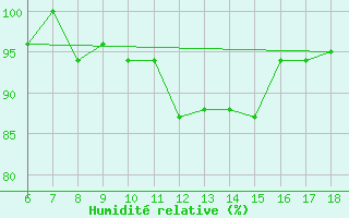 Courbe de l'humidit relative pour Ferrara
