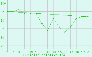 Courbe de l'humidit relative pour Tuzla