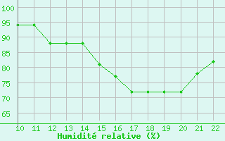 Courbe de l'humidit relative pour Concepcion