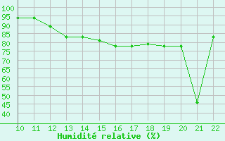 Courbe de l'humidit relative pour San Joaquin