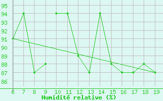 Courbe de l'humidit relative pour M. Calamita
