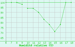 Courbe de l'humidit relative pour Piacenza