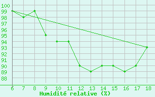 Courbe de l'humidit relative pour Kirikkale