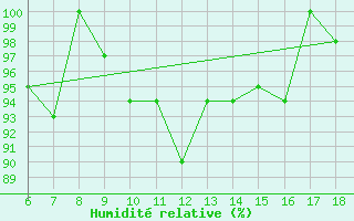 Courbe de l'humidit relative pour Passo Dei Giovi