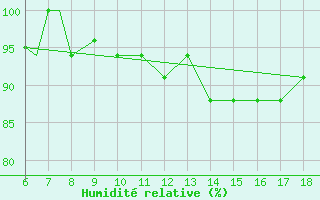 Courbe de l'humidit relative pour Passo Dei Giovi