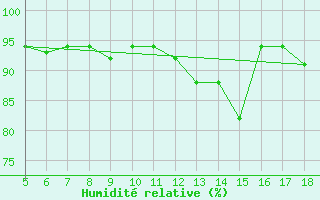 Courbe de l'humidit relative pour M. Calamita