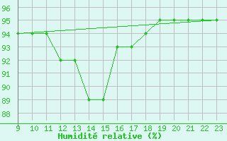 Courbe de l'humidit relative pour Bouligny (55)