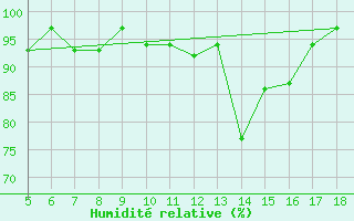 Courbe de l'humidit relative pour Novara / Cameri