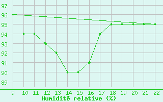 Courbe de l'humidit relative pour Doissat (24)