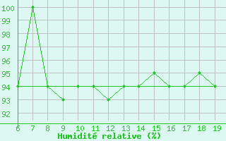 Courbe de l'humidit relative pour M. Calamita