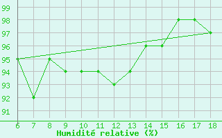 Courbe de l'humidit relative pour Capo Frasca