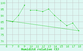 Courbe de l'humidit relative pour Bonifati