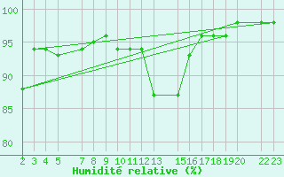 Courbe de l'humidit relative pour Mont-Rigi (Be)