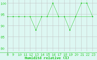 Courbe de l'humidit relative pour Parma