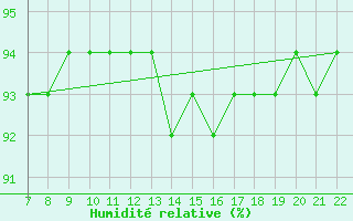 Courbe de l'humidit relative pour Doissat (24)