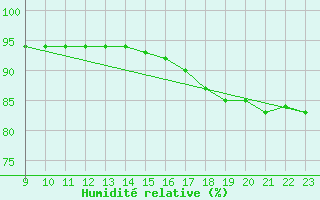 Courbe de l'humidit relative pour Saint-Philbert-de-Grand-Lieu (44)