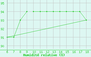 Courbe de l'humidit relative pour Gaziantep