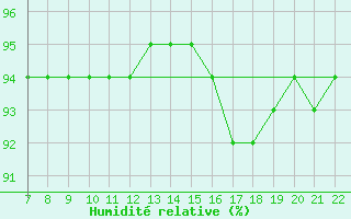 Courbe de l'humidit relative pour Doissat (24)