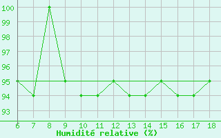 Courbe de l'humidit relative pour Monte Argentario