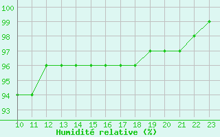 Courbe de l'humidit relative pour Jokkmokk FPL