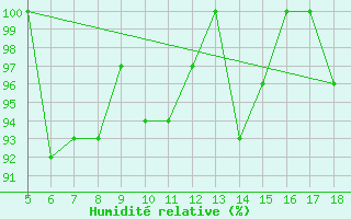 Courbe de l'humidit relative pour Lecce